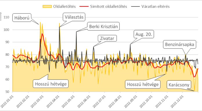 Ez érdekelte a netezőket leginkább 2022-ben