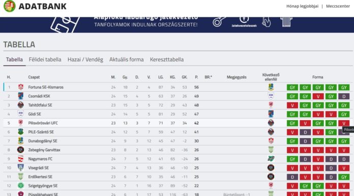 Megállíthatatlan a gödi gólkirály